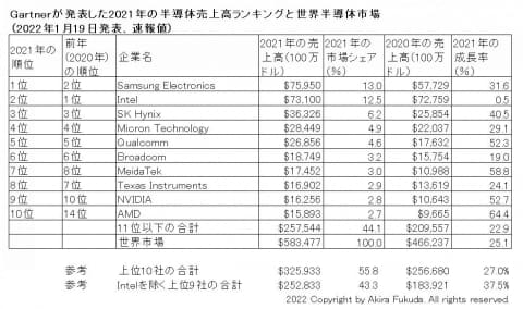 福田昭のセミコン業界最前線 21年の半導体ランキング Amdが驚異の64 成長で12年ぶりにトップ10入り Pc Watch
