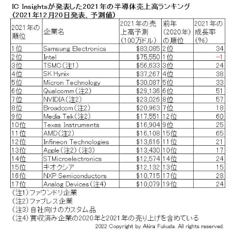 福田昭のセミコン業界最前線 21年の半導体ランキング Amdが驚異の64 成長で12年ぶりにトップ10入り Pc Watch