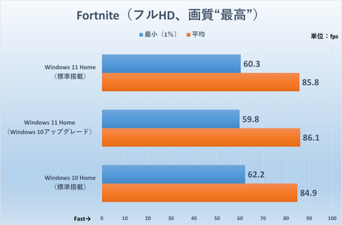 Windows 11だとゲームやアプリが不調は本当 Windows 10との比較で噂を検証 Pc Watch Sponsored