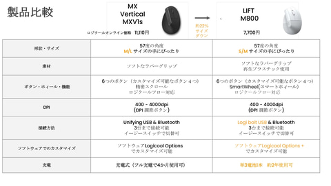 ロジクール 一回り小さくなって持ちやすくなった縦型エルゴマウス Lift M800 Pc Watch