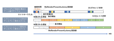 絶対使いたいnvidia Reflex 遅延をどれだけ減らせるか360hzゲーミングモニターで検証してみた フレームがゲームを制する Asus Rog Swift 360hz Pg259qnr Pc Watch Sponsored