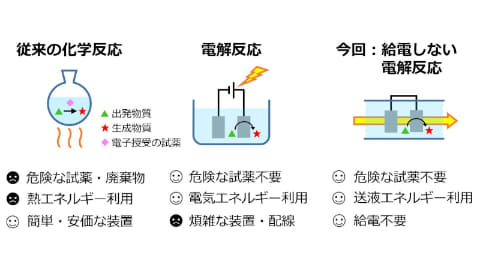 東工大 給電せずに電気化学反応を駆動する手法 Pc Watch