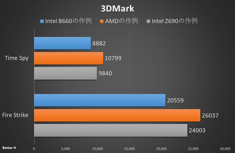 【特集】低価格なCore i5-12400Fで作る最新自作PCが熱い！価格 