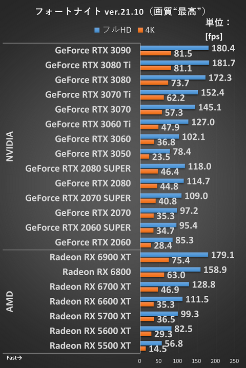 ゲーム別gpu性能総比較 フォートナイト をgpu 21種類で性能検証 Pc Watch