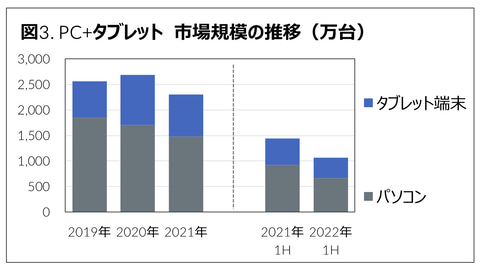22年上半期のpc販売台数は28 減 テレワーク需要の反動で Pc Watch