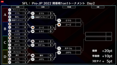 Sfリーグ1on1トーナメントレポート あのチームが上位独占 優勝は神懸かり的力を発揮したあのベテラン Pc Watch Sfリーグ1on1トーナメントレポート あのチームが上位独占 優勝は神懸かり的力を発揮したあのベテラン Pc Watch