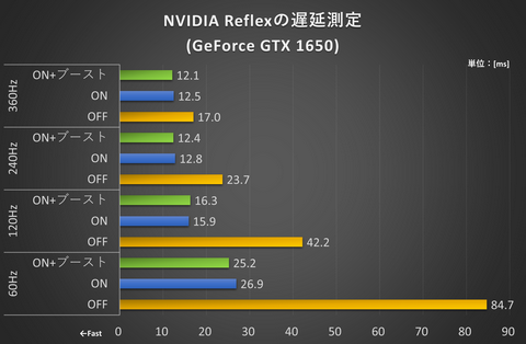 西川善司のグラフィックスmaniac Nvidia Reflex Analyzerをアケコンに対応させてみる Pc Watch