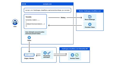 人類の時間を無駄遣いするcaptchaの代替技術 Cloudflareが無償提供 Pc Watch