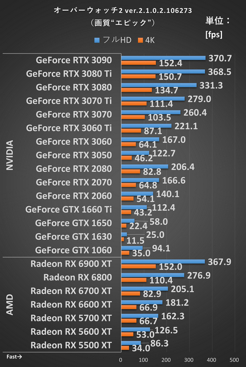 ゲーム別gpu性能総比較 オーバーウォッチ2 をgpu 22種類で性能検証 Pc Watch