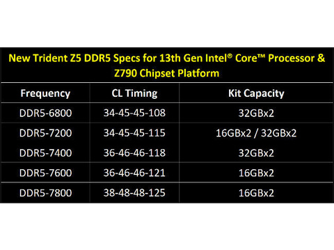 ニュース・フラッシュ】G.SKILL、Core i9-13900KでDDR5-7800の動作を