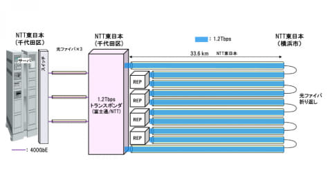 国立情報学研究所ら、光1波長あたり1.2Tbpsの高速大容量光伝送を実証