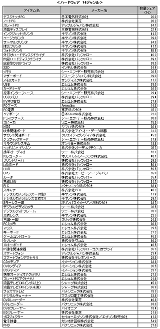 n Pc デジタル家電の11年上半期は好調 Pc Watch