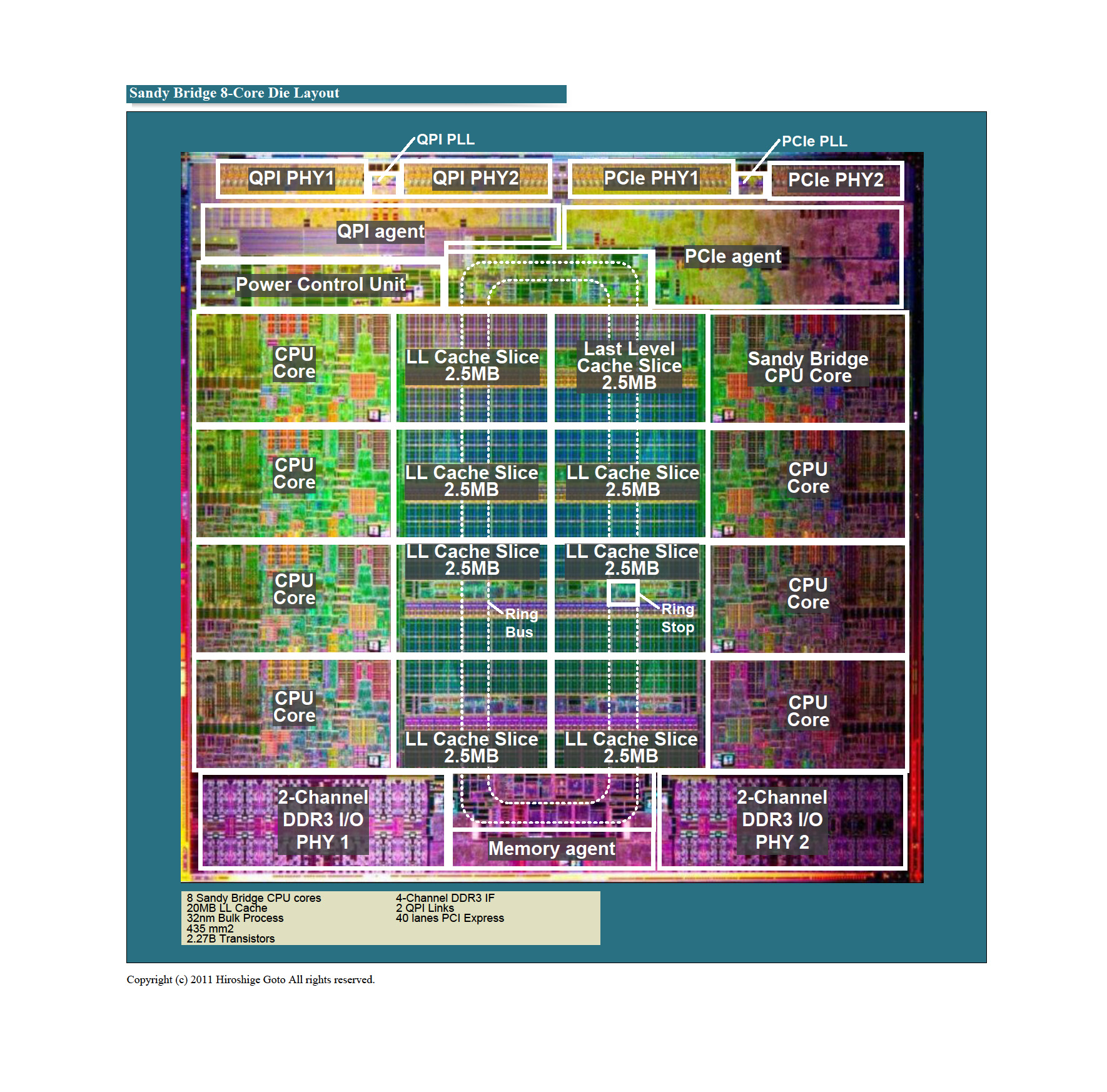 Cpu agent. Sandy Bridge структура. Sandy Bridge 32nm. Sandy Bridge строение компонент. QPI таблица.