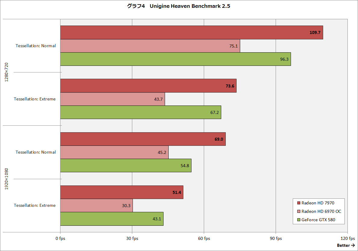 特集 Amdの新アーキテクチャgpu Radeon Hd 7970 をベンチマーク Pc Watch