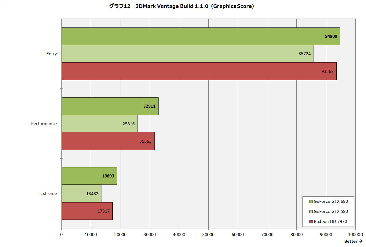 特集 アーキテクチャを刷新したハイエンドgpu Geforce Gtx 680 レビュー Pc Watch