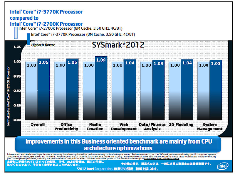 SYSmark 202でのCore i7-3770Kと2770Kの性能比較