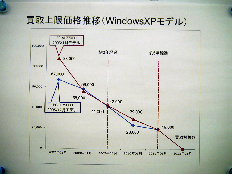 画像 大河原克行の パソコン業界 東奔西走 メーカー認定中古pcにwindows 8搭載モデルが登場 群馬事業場でnec Refreshed Pcの再生現場を見る 27 41 Pc Watch