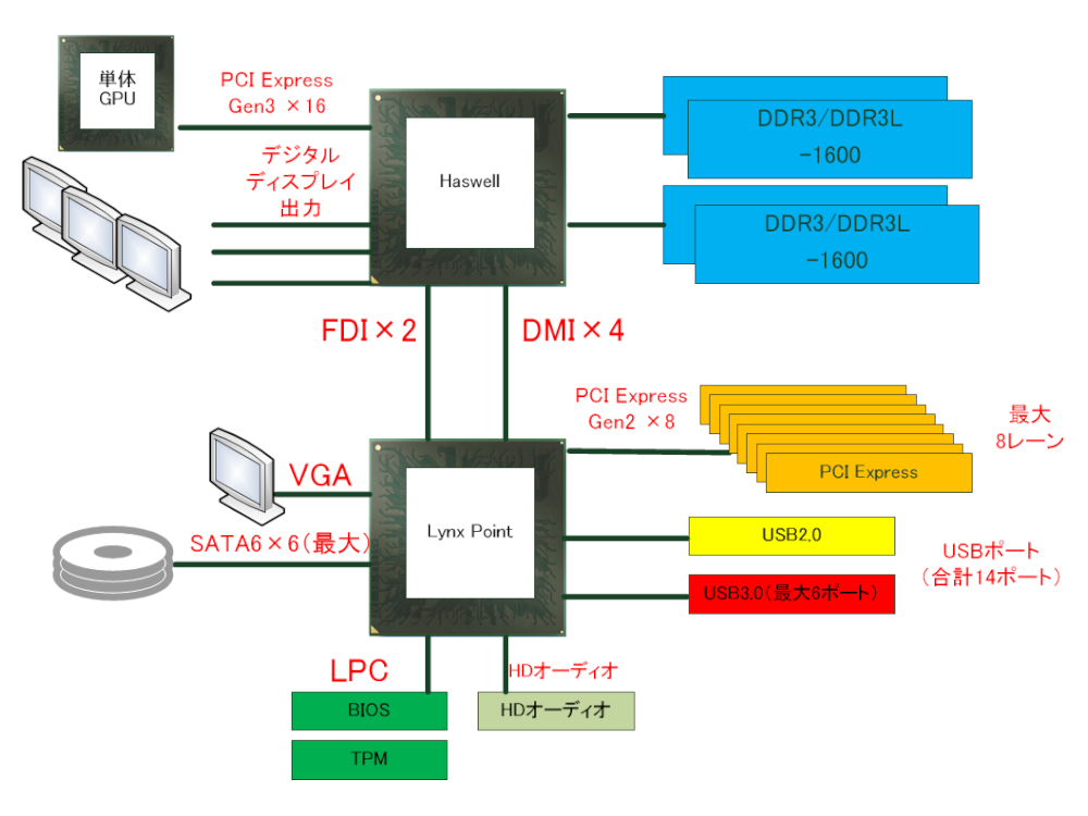 画像 イベントレポート マザーボードメーカー各社が第4世代coreプロセッサ用マザーボードを展示 6月に正式発表予定 2 18 Pc Watch