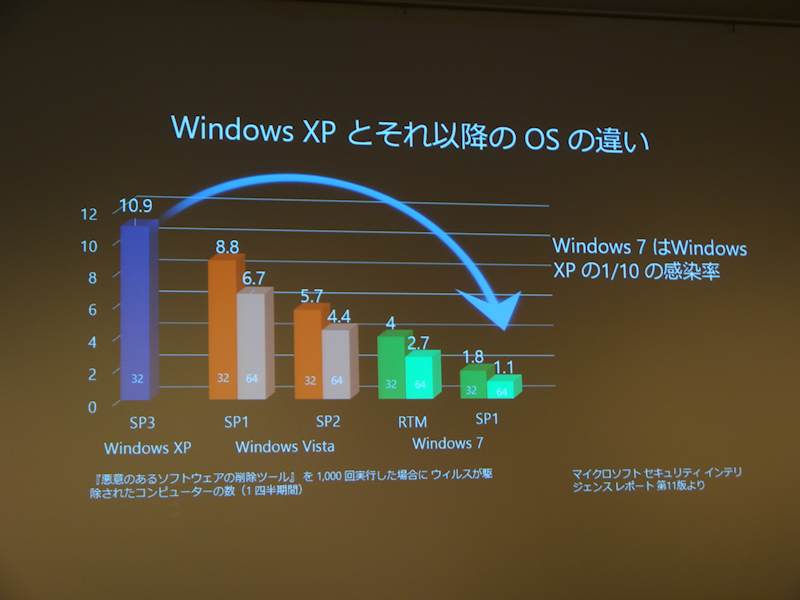 画像 日本マイクロソフト 1年後のxpサポート終了に向け移行支援を強化 5 13 Pc Watch