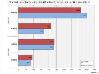 特集 Amdの Kabini こと新アーキテクチャ 低価格クアッドコアapu 5000 を試す Pc Watch