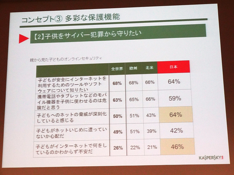 画像 カスペルスキー 家族内で無制限に利用できるセキュリティソフト Windows Mac Android対応 14 21 Pc Watch