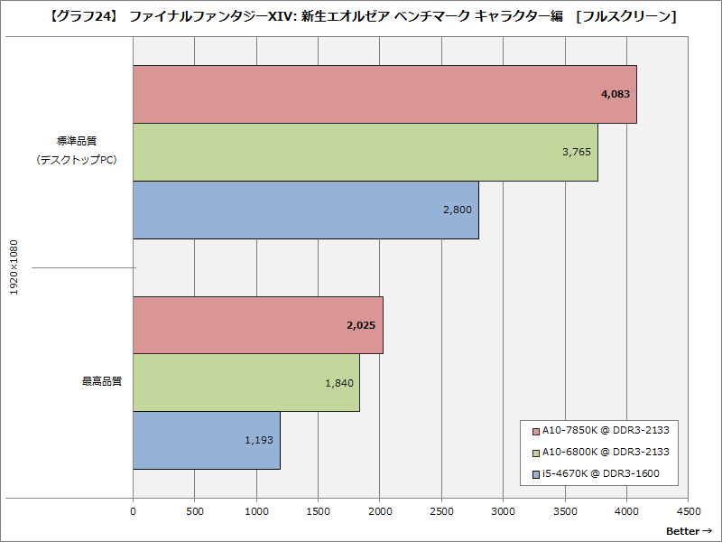 画像 レビュー アーキテクチャを刷新した A10 7850k ベンチマークレポート 30 31 Pc Watch