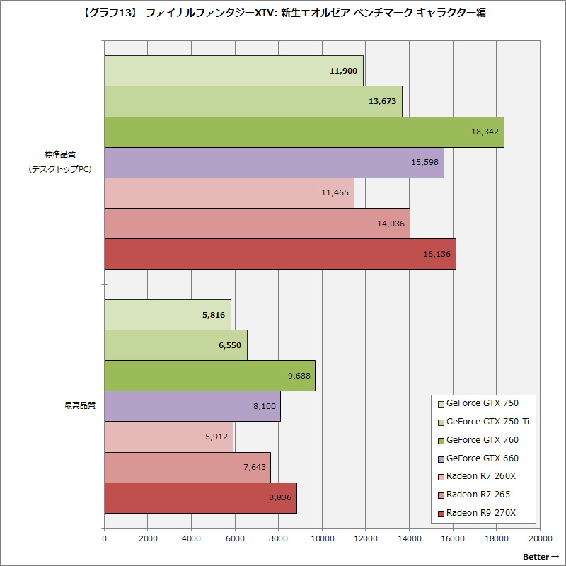 画像 レビュー Maxwellアーキテクチャ Geforce Gtx 750 750 Ti をテスト 35 39 Pc Watch