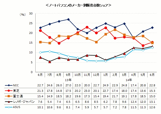 画像 消費増税後に海外ブランドのノートpc販売比率が増加 n調べ 2 2 Pc Watch