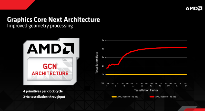 画像 Amd 初の4k動画デコーダ搭載gpu Radeon R9 285 Gcnアーキテクチャも改良 1 7 Pc Watch