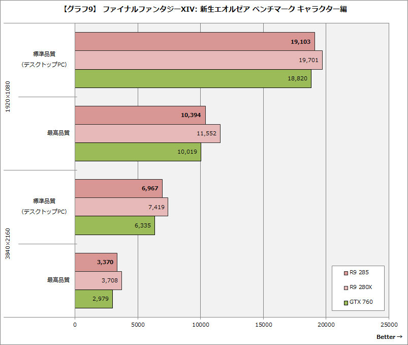 画像 レビュー 最新版gcnを搭載したミドルハイgpu Radeon R9 285 12 19 Pc Watch