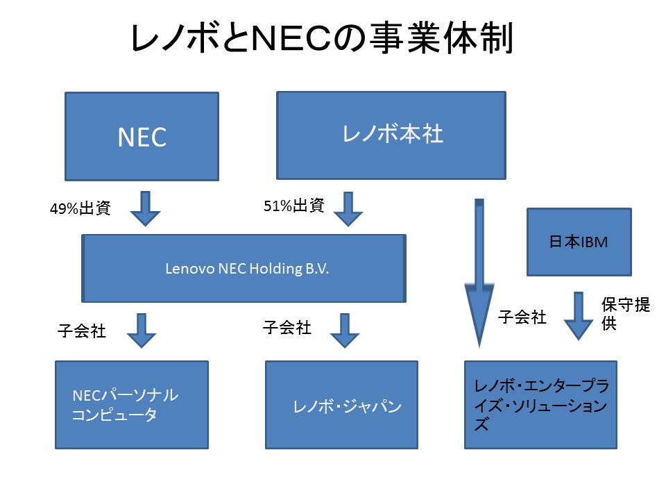 大河原克行の パソコン業界 東奔西走 レノボ ジャパンを取り巻く3つの変化の狙いとは Necとの合弁10年延長 米沢生産 サーバー事業新会社 Pc Watch