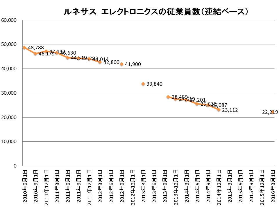 画像 福田昭のセミコン業界最前線 ルネサス 初めての年間最終黒字がほぼ確実に 11 14 Pc Watch