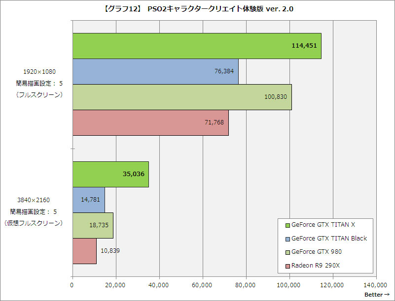 画像 レビュー Maxwellのモンスター Geforce Gtx Titan X をベンチマーク 24 25 Pc Watch