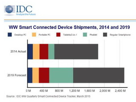 14年は低価格スマートフォンとファブレットの出荷が成長 Pc出荷数は微減 19年には新興市場へのスマートフォン割合が80 に Pc Watch