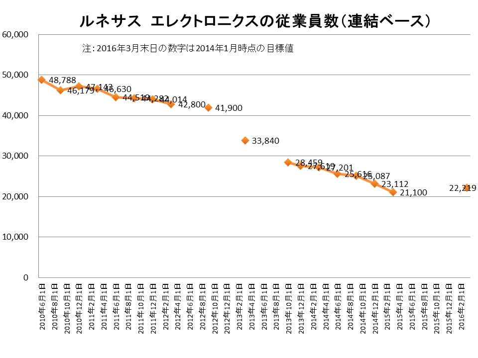 画像 福田昭のセミコン業界最前線 ルネサス 初めての年間最終黒字を達成 6 12 Pc Watch