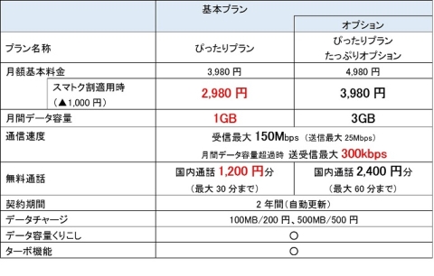 Uq データ 通話込みの ぴったりプラン を月額2 980円で提供 指定スマホ購入なら月額料金が約4割引 Pc Watch