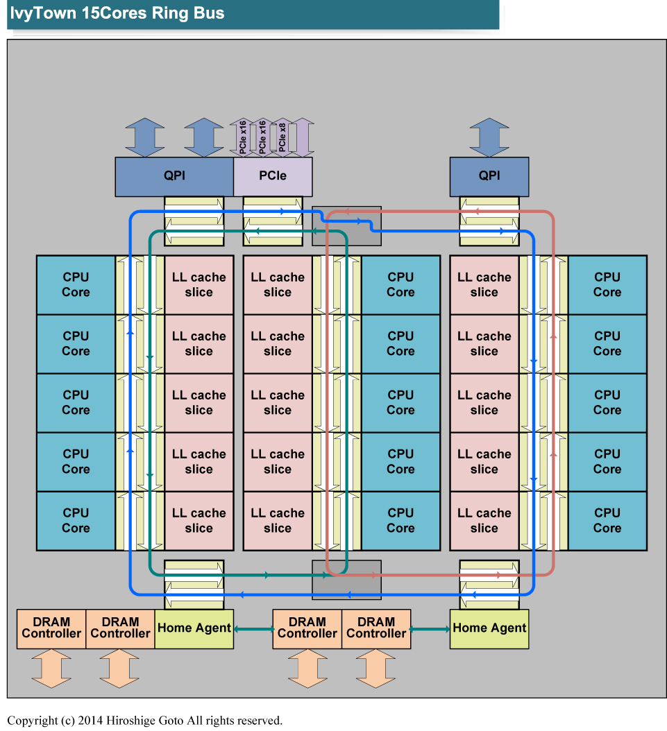 画像 後藤弘茂のweekly海外ニュース 14nmプロセス世代のサーバーcpu Broadwell Ep のモジュラー設計 6 12 Pc Watch