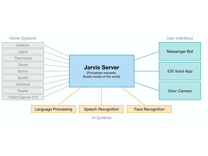 Requested build. Jarvis Assistant. System of connectives.