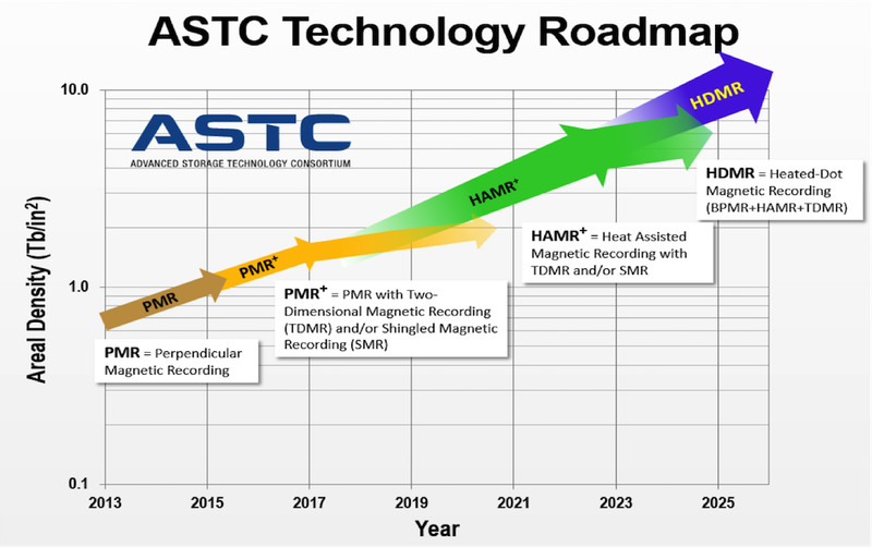 Seagate、WDより2年早く40TB HDDを実現 - PC Watch