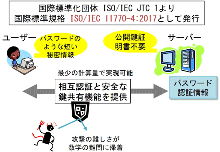 公開鍵証明書なしに相互認証できる認証方式が国際標準化 ～産総研開発 