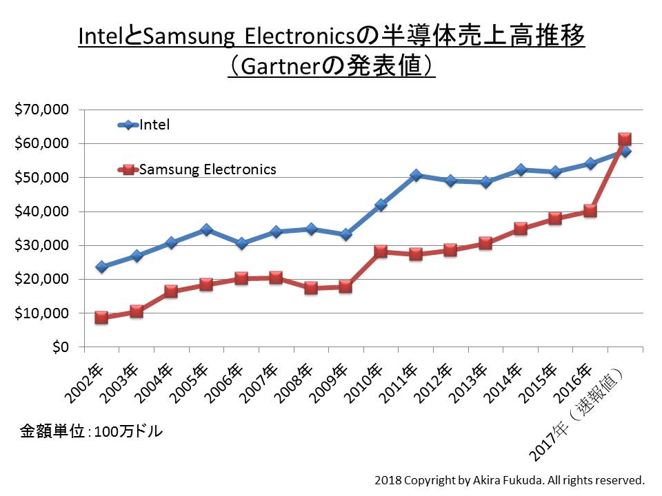 福田昭のセミコン業界最前線】「メモリ無双」が引き起こした半導体