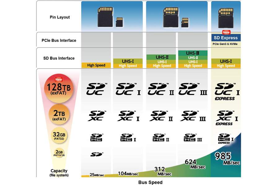 最大985MB/sを実現する高速SDカード規格「SD Express」 ～最大128TBの