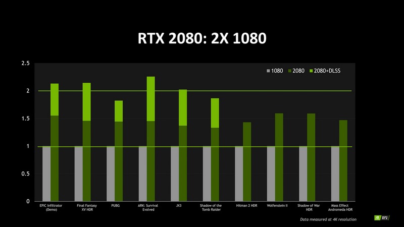 GeForce RTX 2080はGTX 1080比で1.5～2倍のゲーム性能。NVIDIAが情報を公開 ～GeForce Experienceには、レイトレ対応したキャプチャ機能などを追加
