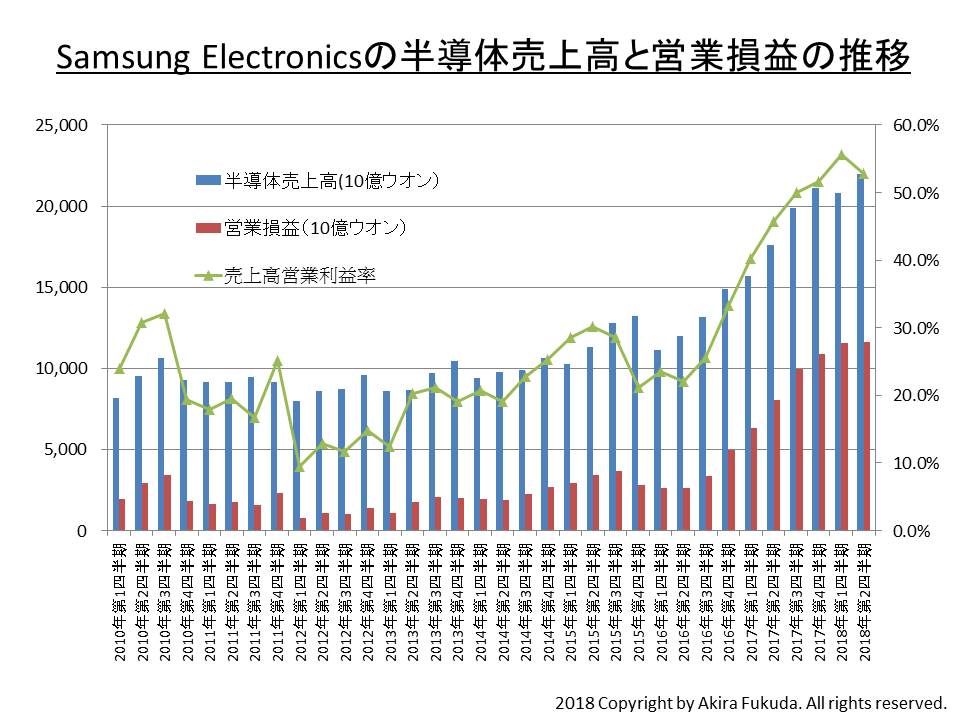 福田昭のセミコン業界最前線】2018年後半、メモリは高止まりもSSDは