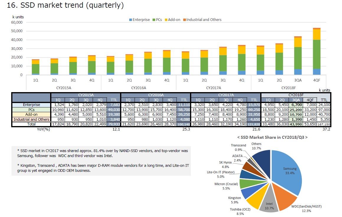 福田昭のセミコン業界最前線】2018年のSSD出荷台数は37%成長して1億6