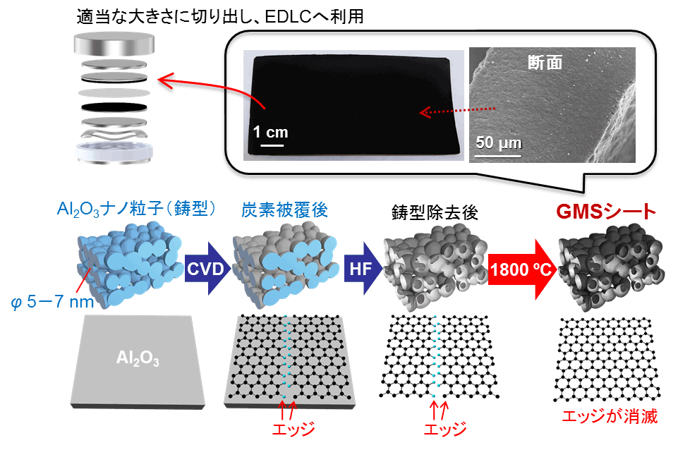 東北大、カーボンナノチューブを超える高耐久の電気二重層キャパシタ