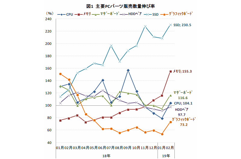 スマホ需要減によるnandの価格崩壊で Pc自作市場はssdが活況 Pc Watch