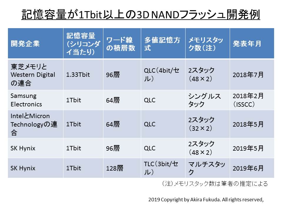 福田昭のセミコン業界最前線】過激さを増す3D NANDの開発競争、“5bit 