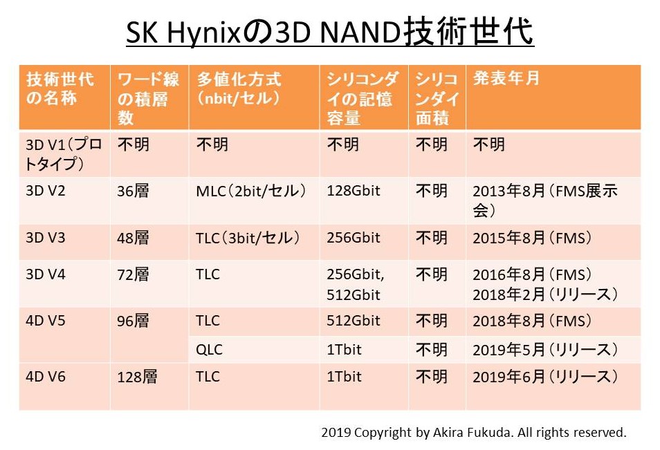 イベントレポート】SK Hynixが3D NAND開発で最先端に、TLCで初の1Tbit 