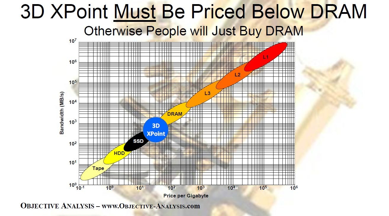 福田昭のセミコン業界最前線】アナリストが見た3D XPointメモリの過去